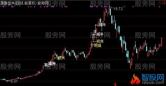 通达信风险提示主图指标公式