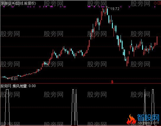 通达信乘风地量选股指标公式