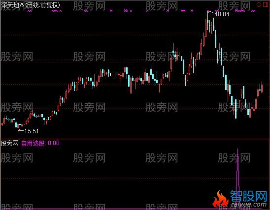 通达信宁波私募买点指标公式
