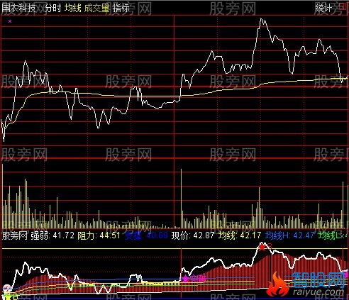 通达信最牛分时指标公式