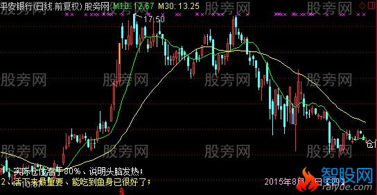 通达信仓位管控主图指标公式