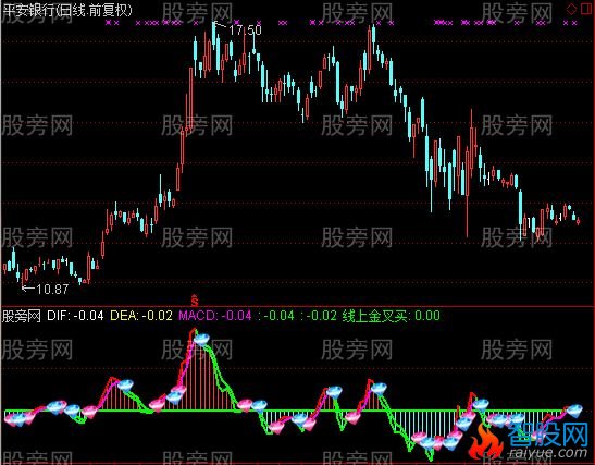 通达信金钻MACD及选股指标公式
