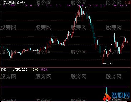通达信新版大胆抄底指标公式