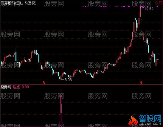 通达信选点指标公式