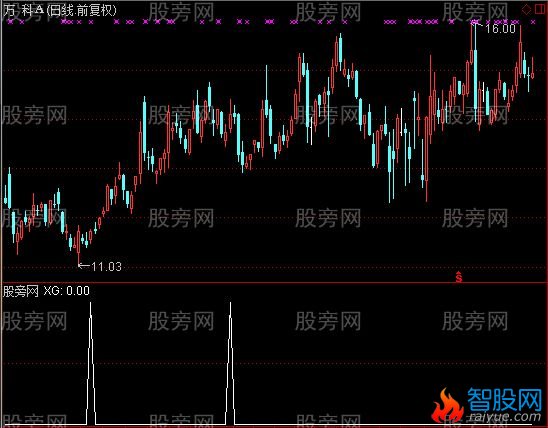 通达信牛股发现选股指标公式