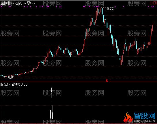 通达信开盘双箭选股指标公式