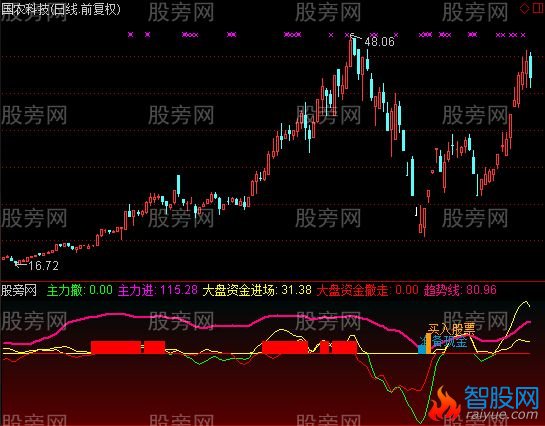 通达信主力资金买指标公式