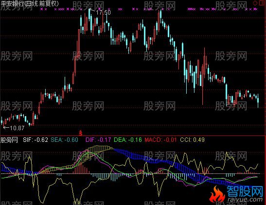 通达信绝代双娇指标公式