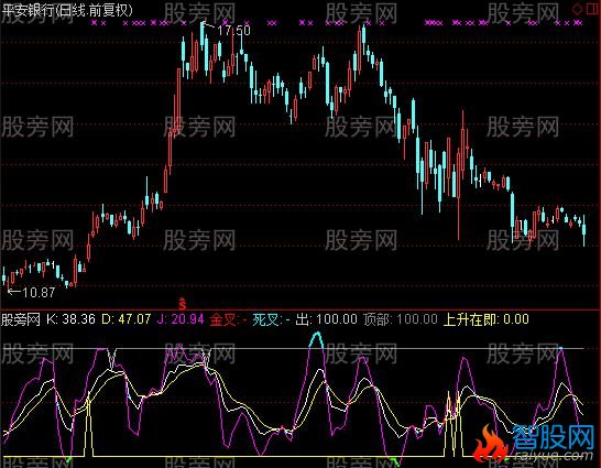 通达信KDJ红绿点指标公式