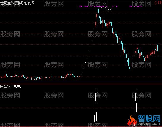 通达信一字板开板选股指标公式