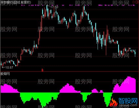 通达信散户资金指标公式
