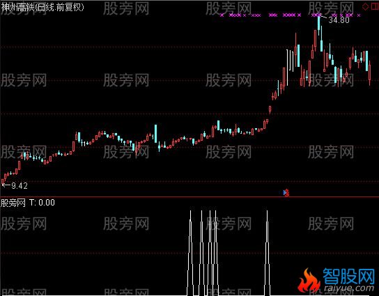 通达信年盈15%选股指标公式
