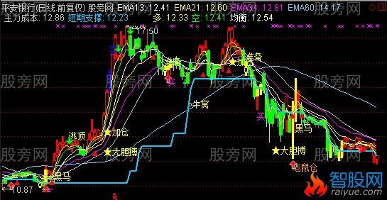 通达信极品黑马主图指标公式