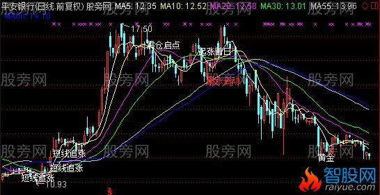 通达信三哥看盘主图指标公式