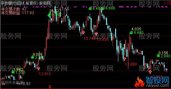 通达信波段分析主图指标公式