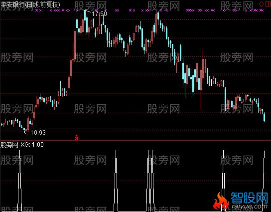 通达信布林开口选股指标公式