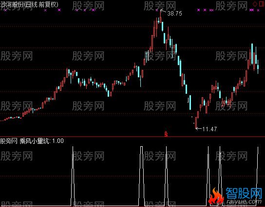 通达信乘风小量坑选股指标公式