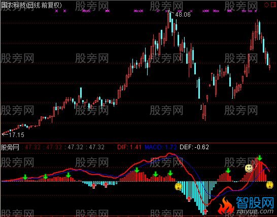 通达信大机构版MACD指标公式
