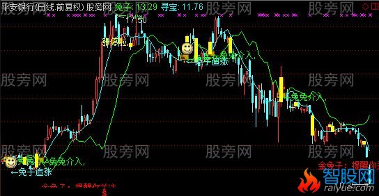 通达信兔子寻宝主图及选股指标公式
