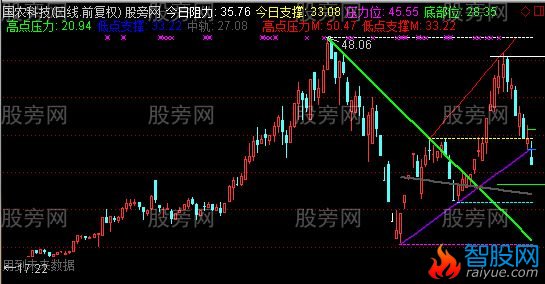 通达信干净清爽压力支撑主图指标公式