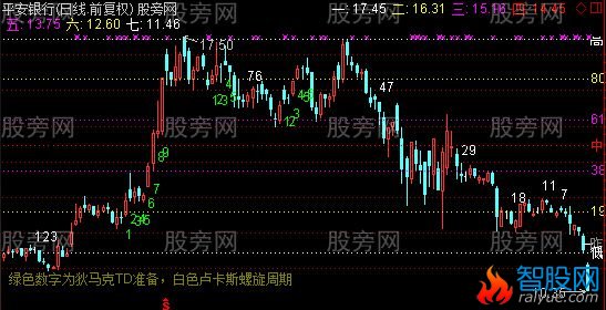 通达信神奇数字自动画线主图指标公式