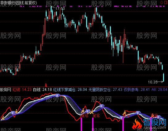 通达信私募内部指标公式