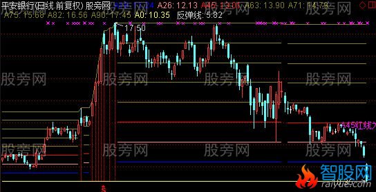 通达信牛熊角度线主图指标公式