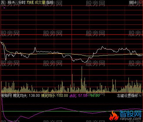 通达信现价与均价比分时指标公式