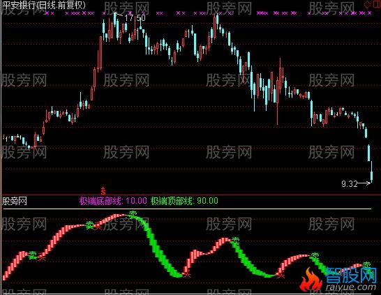 通达信红买绿卖波段指标公式