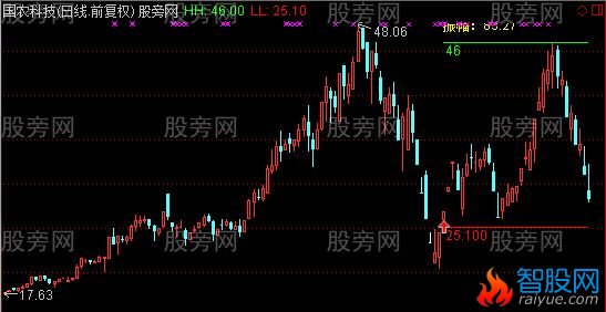 通达信区间尺主图指标公式