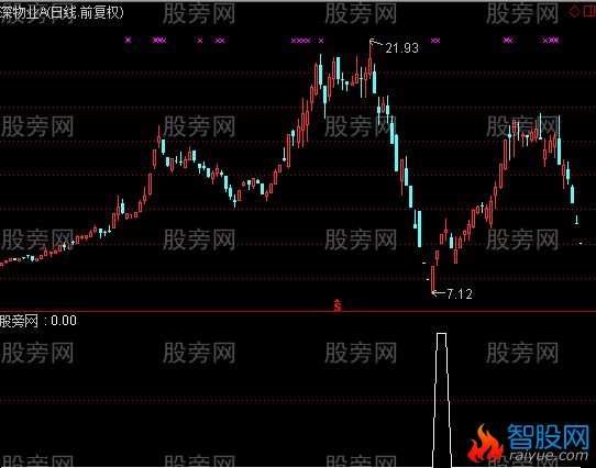 通达信阴阳绝选股指标公式