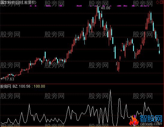 通达信大卫手抄本及选股指标公式