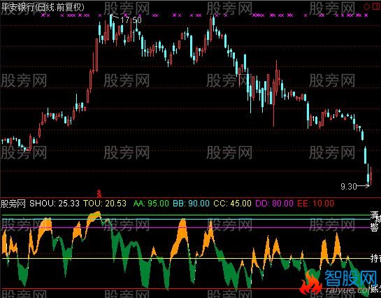 通达信触碰高压线指标公式