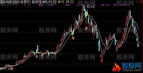 通达信小金边主图及选股指标公式
