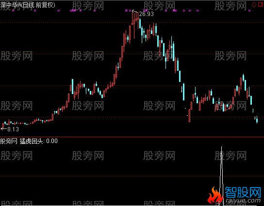 通达信猛虎回头选股指标公式
