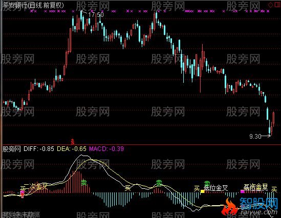 通达信MACD低位二次金叉及选股指标公式