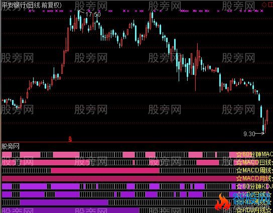 通达信周期叠加指标公式