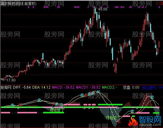 通达信买点卖点变色MACD指标公式
