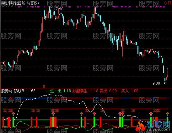通达信买卖红绿灯指标公式
