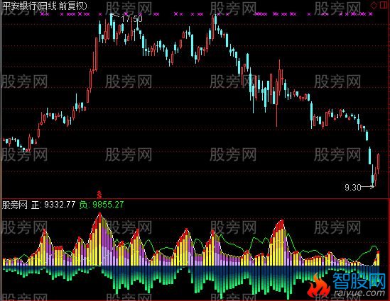 通达信双向正负量指标公式