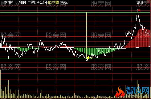 通达信疯狂T+0分时主图指标公式