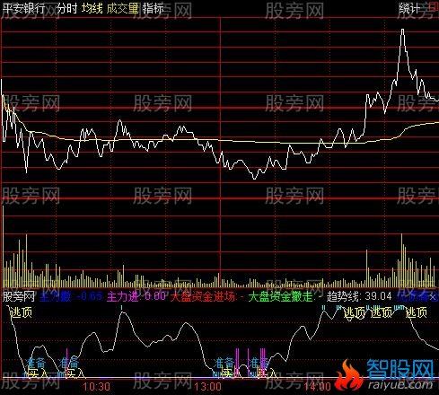 通达信疯狂T+0分时副图指标公式