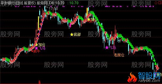 通达信很牛B的主图指标公式