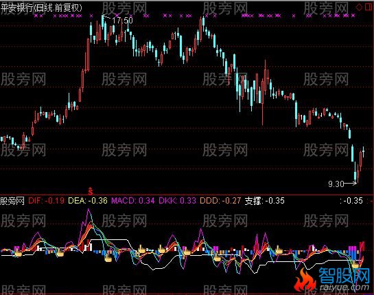 通达信MACD杀手指标公式