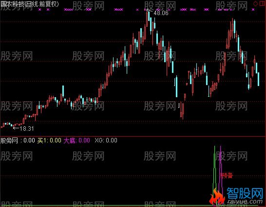 通达信四底组合指标公式