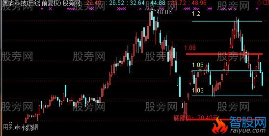 通达信乾坤数理主图指标公式