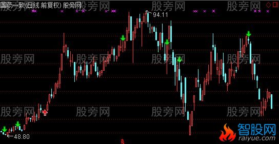 通达信裸K信号主图指标公式