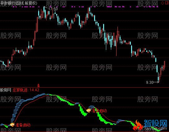 通达信主力准备启动指标公式