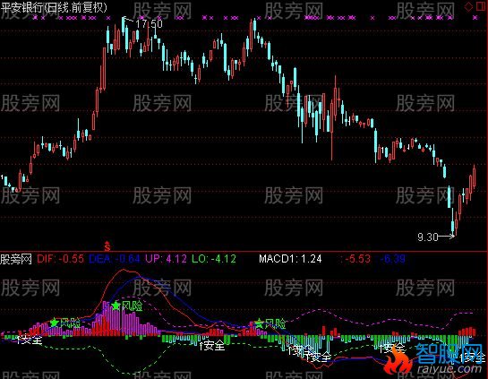 通达信多空MACD指标公式