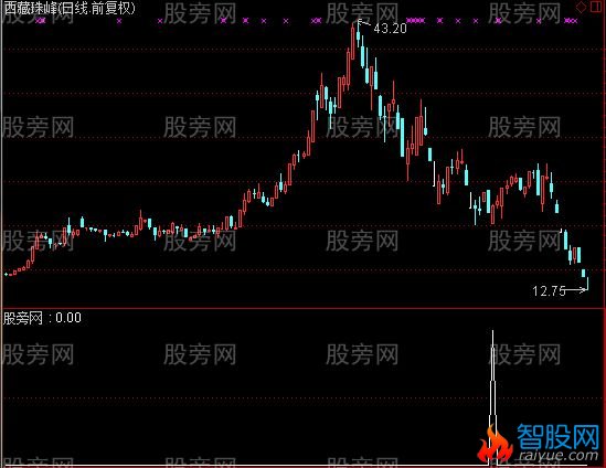通达信十年等一回选股指标公式